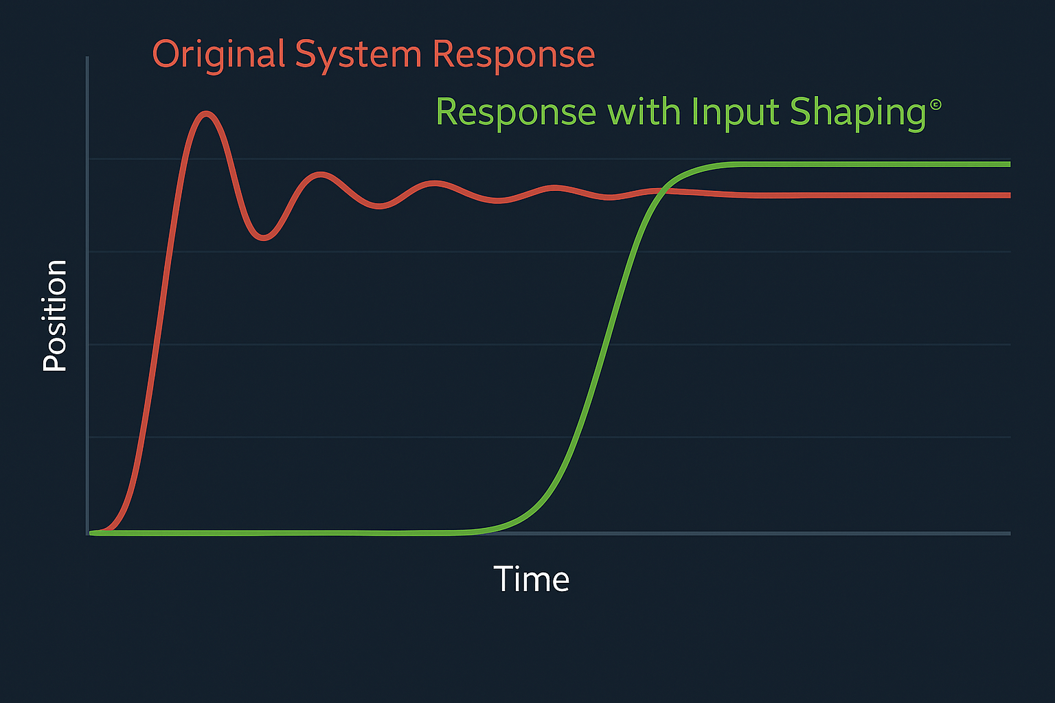 Input Shaping